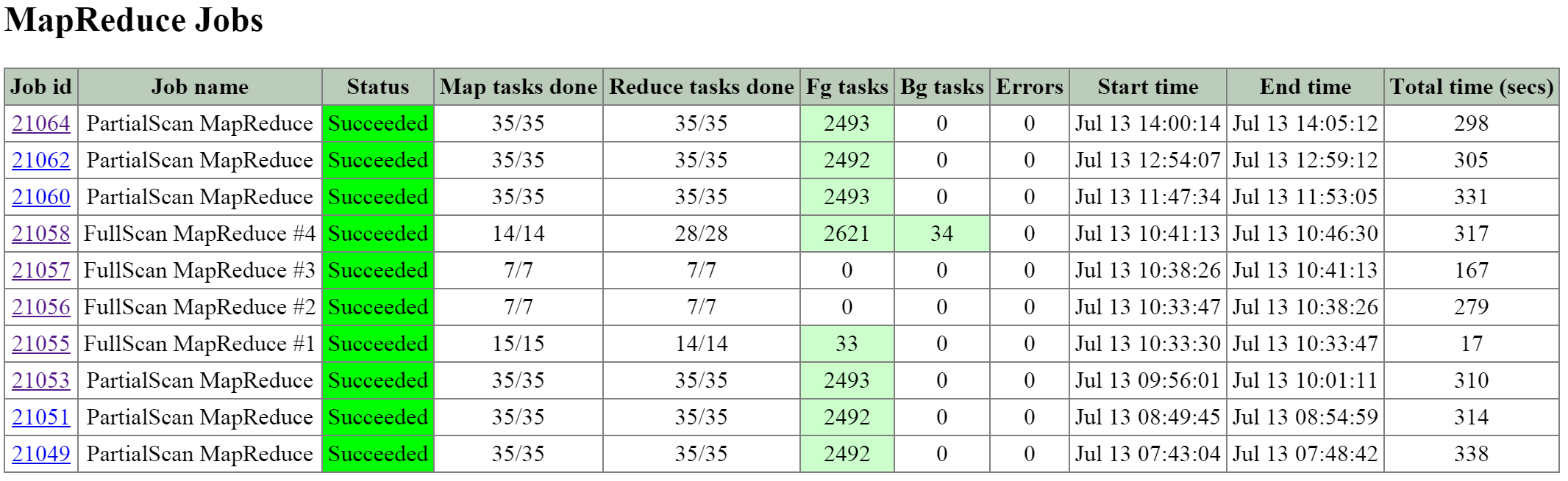 2010 Page - MapReduce Jobs