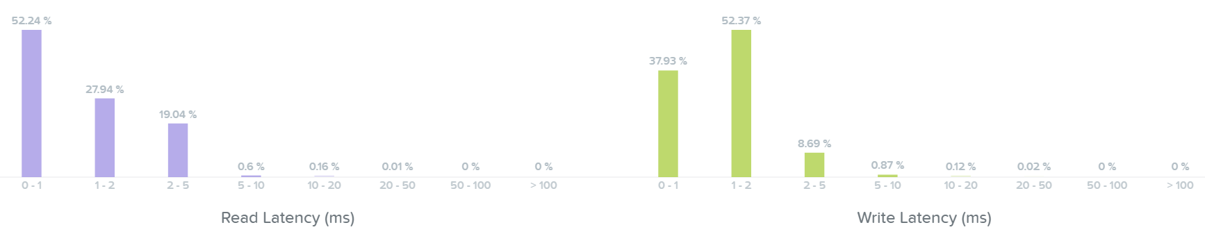 I/O Metrics - Latency Historgram