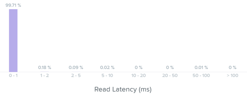 I/O Metrics - Read Latency Historgram