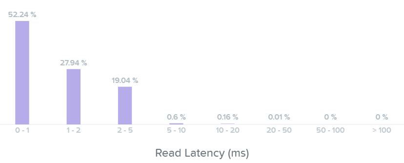 I/O Metrics - Read Latency Historgram