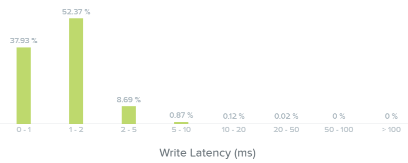 I/O Metrics - Write Latency Historgram