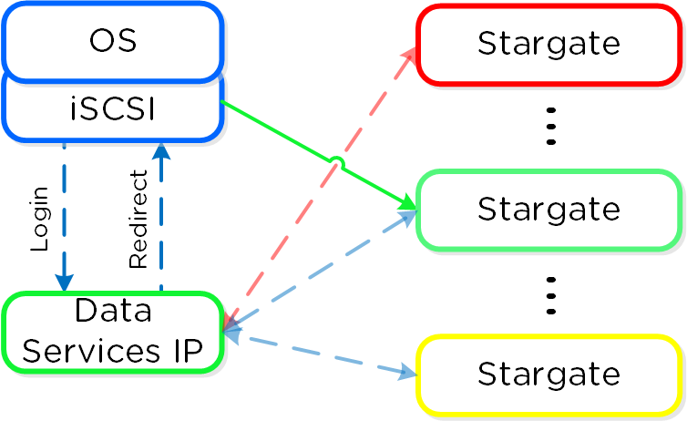 Block Services - Failure Handling