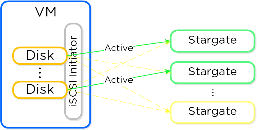 Block Services - Multi-Path