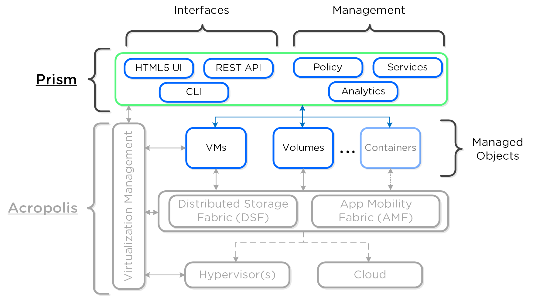 High-Level Prism Architecture