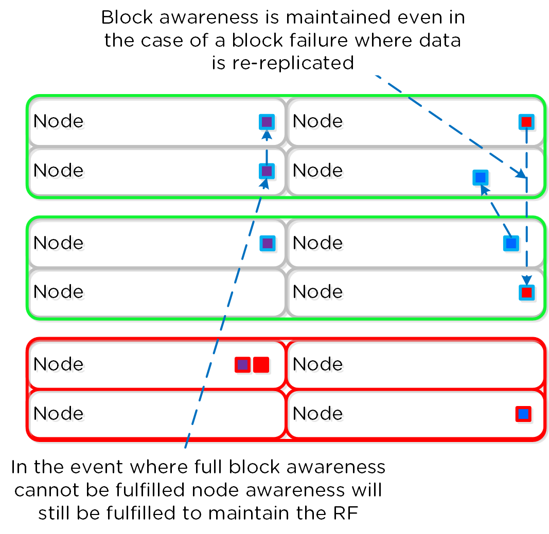 Block Failure Replica Placement