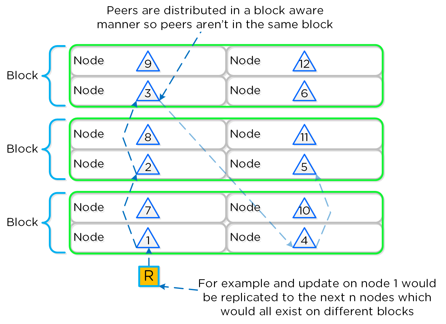 Cassandra Node Block Aware Placement