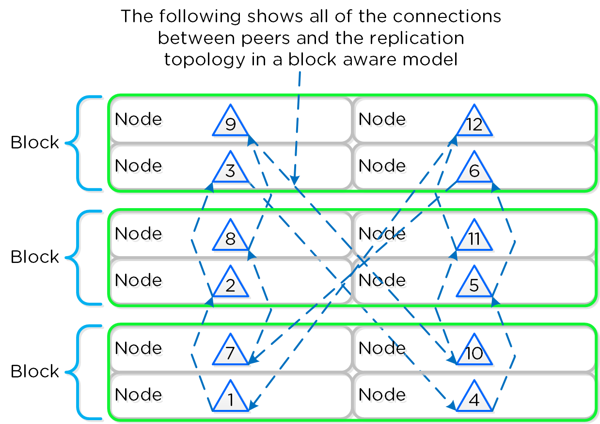 Full Cassandra Node Block Aware Placement