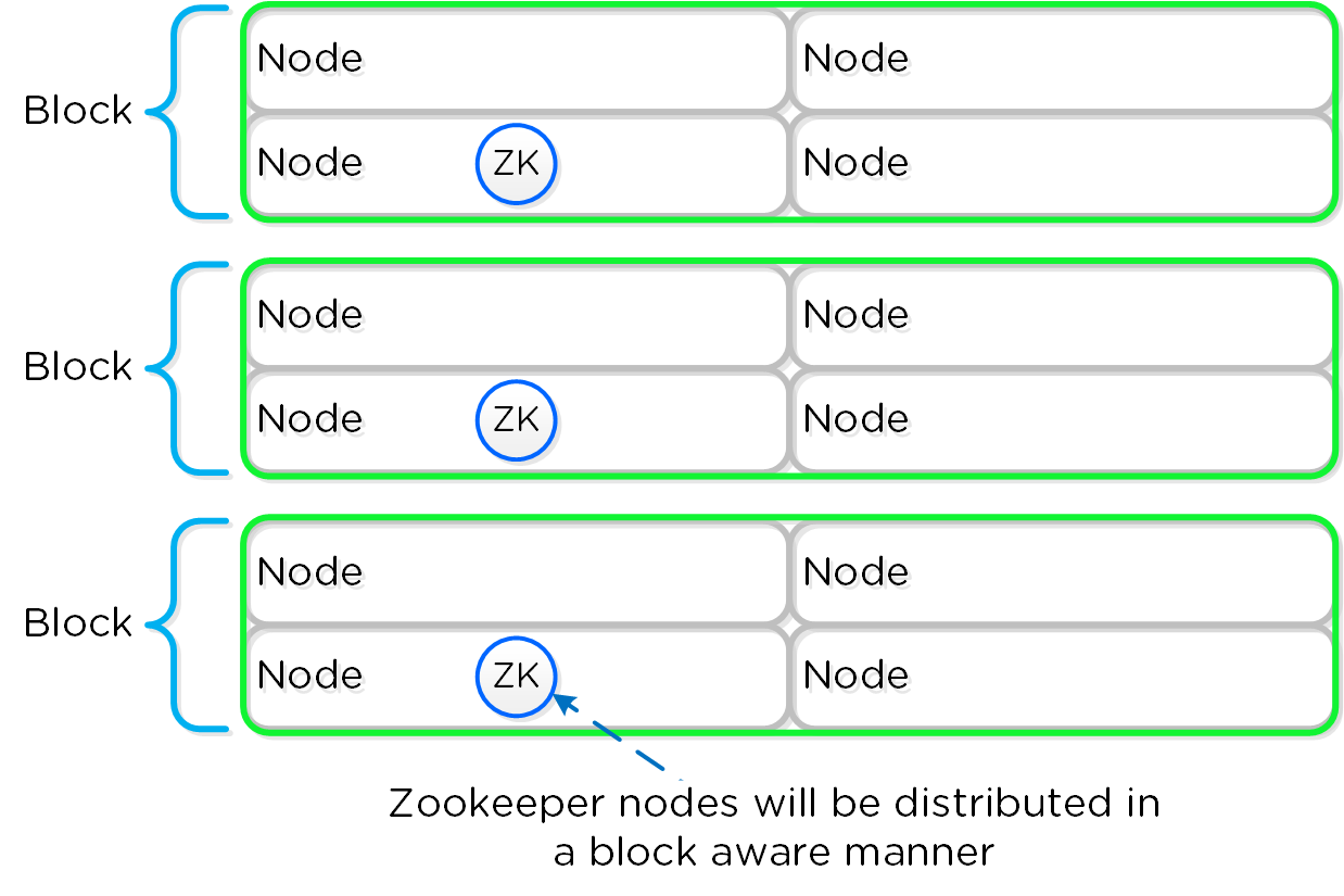 Zookeeper Block Aware Placement