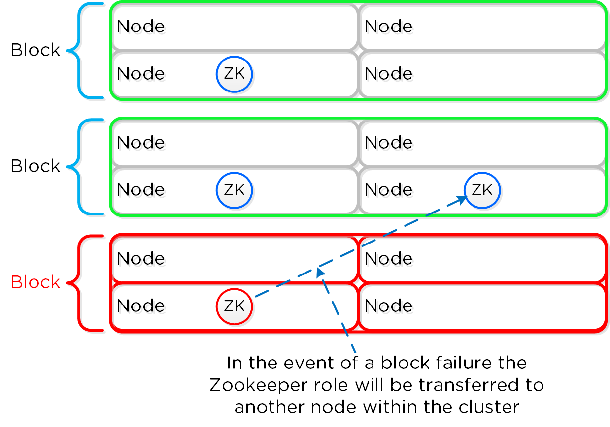 Zookeeper Placement Block Failure