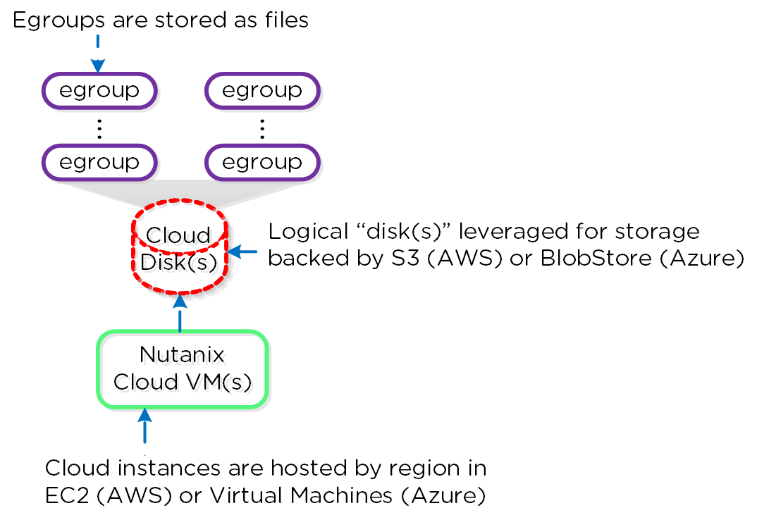 Cloud Connect - Region