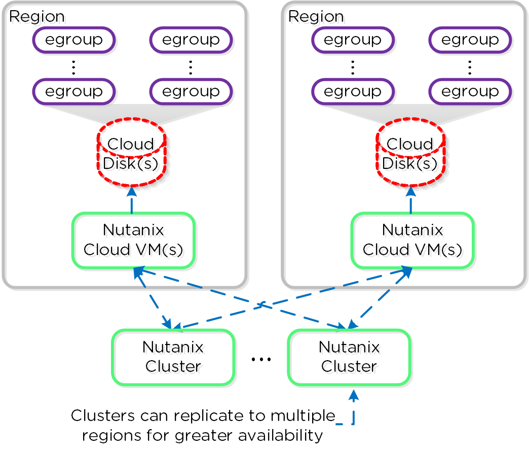 Cloud Connect - Multi-region