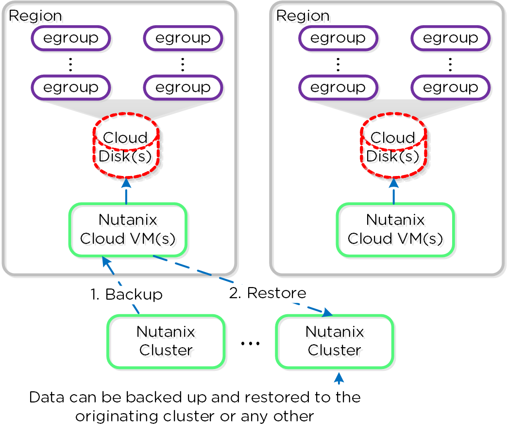 Cloud Connect - Restore