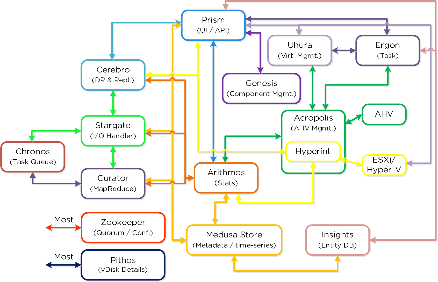 Nutanix Cluster Components