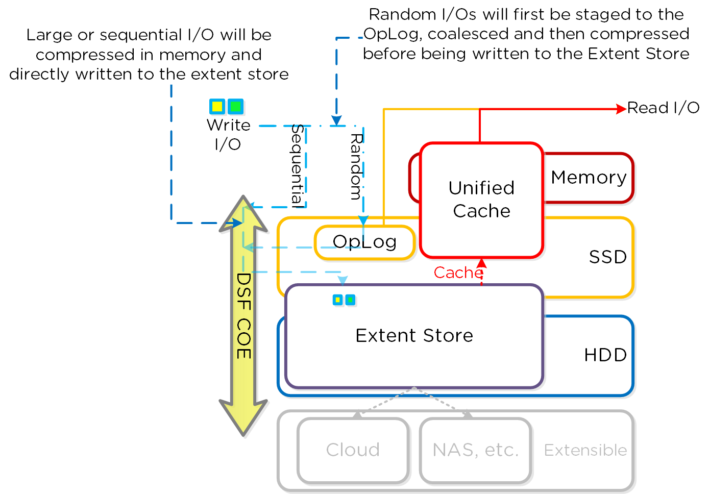 Inline Compression I/O Path