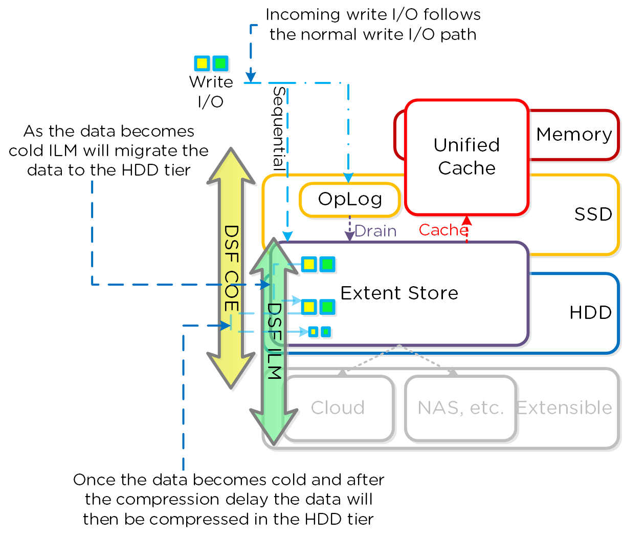 Offline Compression I/O Path