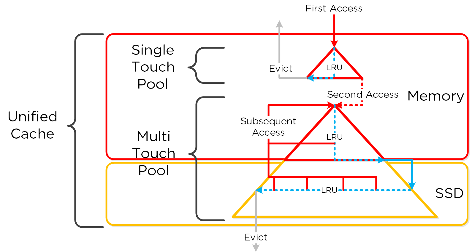 DSF Unified Cache