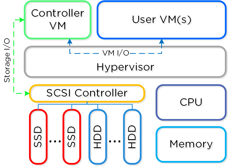 Converged Platform