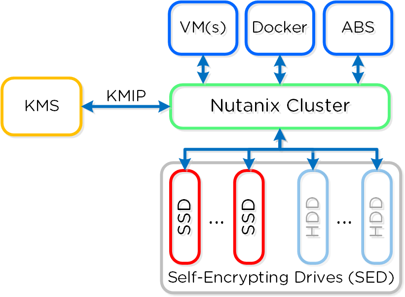 Data Encryption - Overview