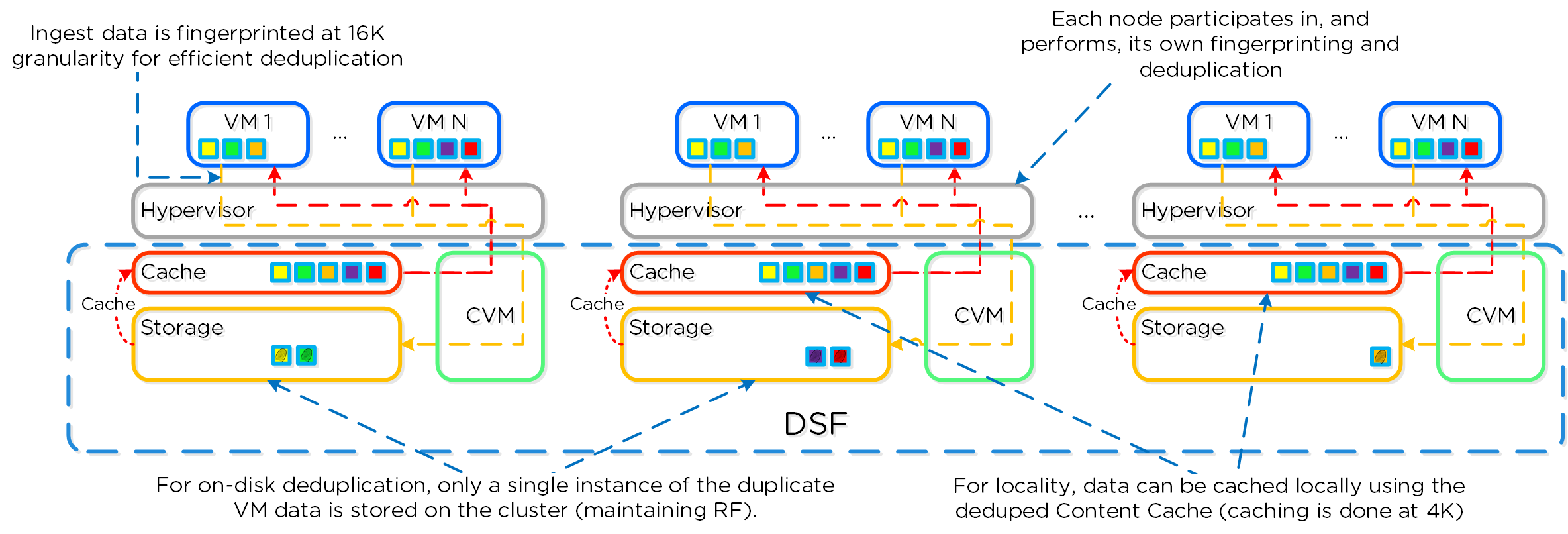 Elastic Dedupe Engine - Scale