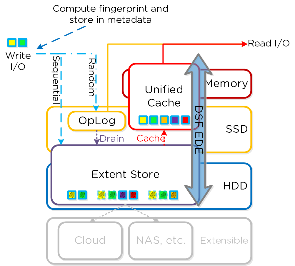 EDE I/O Path