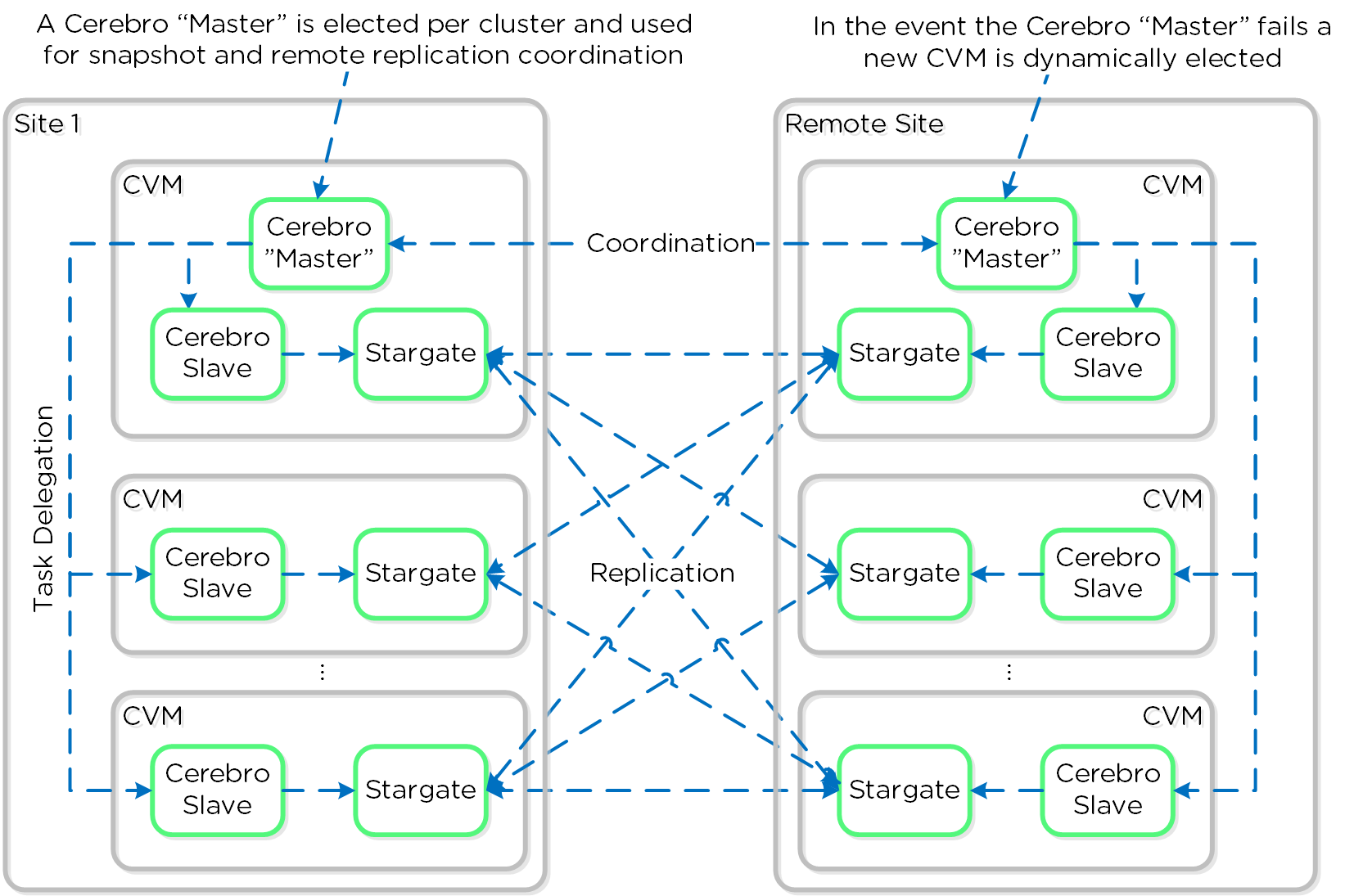 Replication Architecture