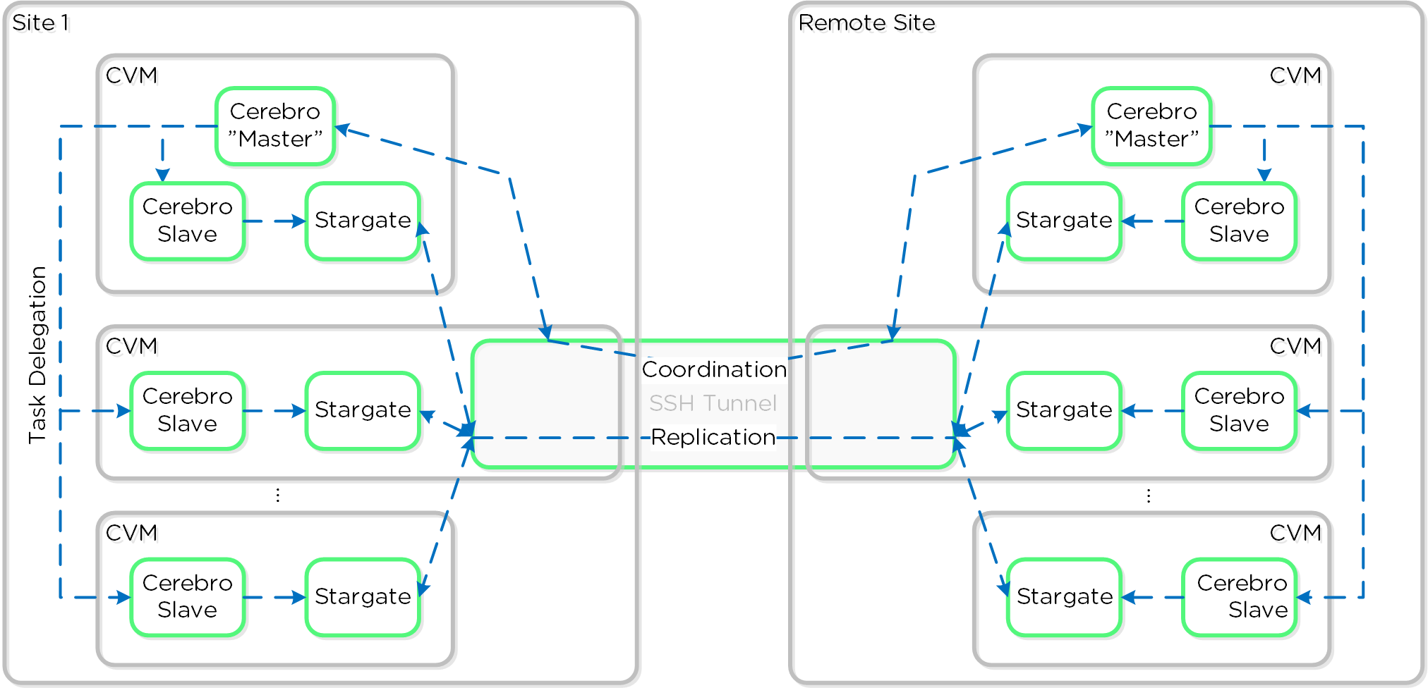 Replication Architecture - SSH Tunnel