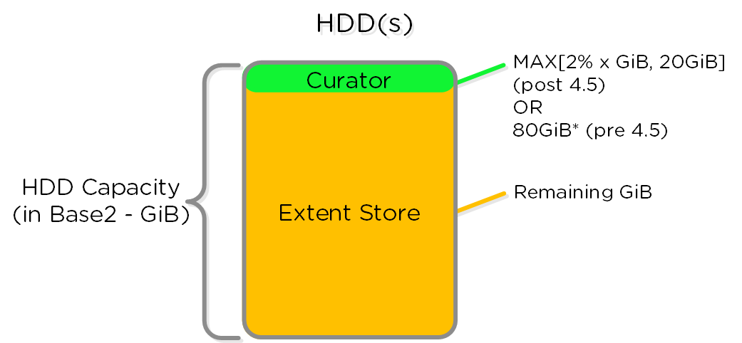 HDD Drive Breakdown