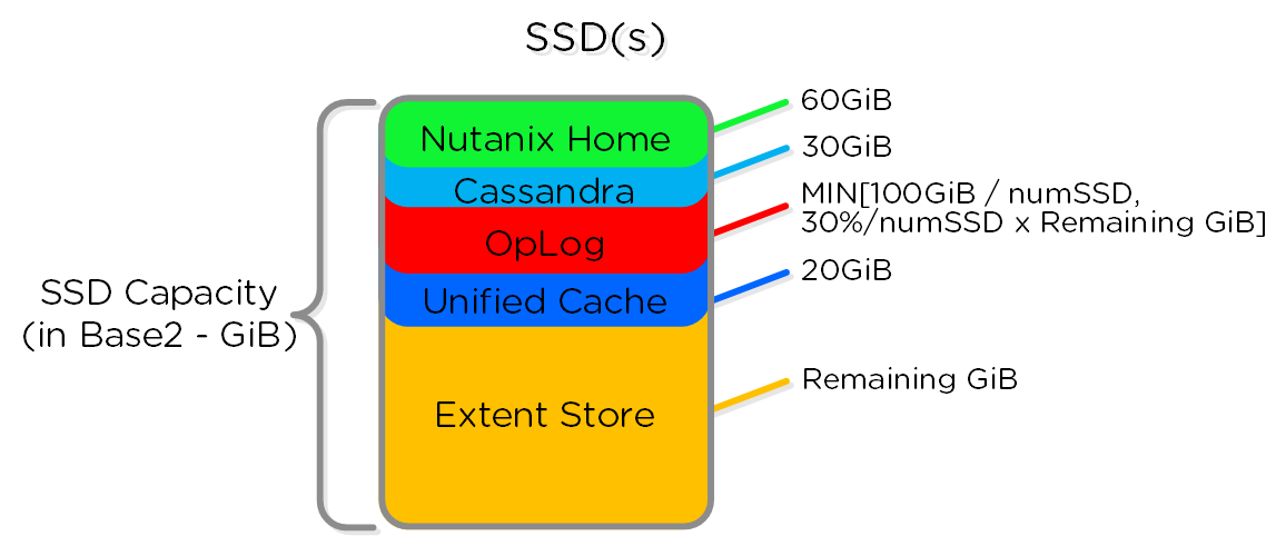 SSD Drive Breakdown