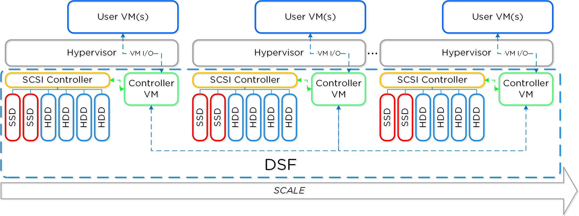 Distributed Storage Fabric Overview