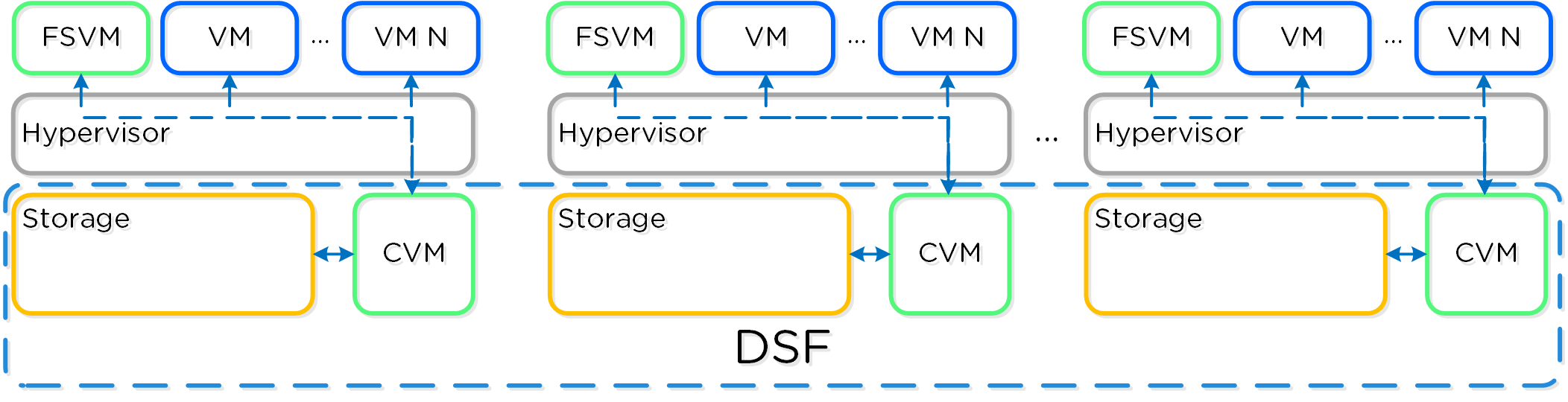 File Services Detail