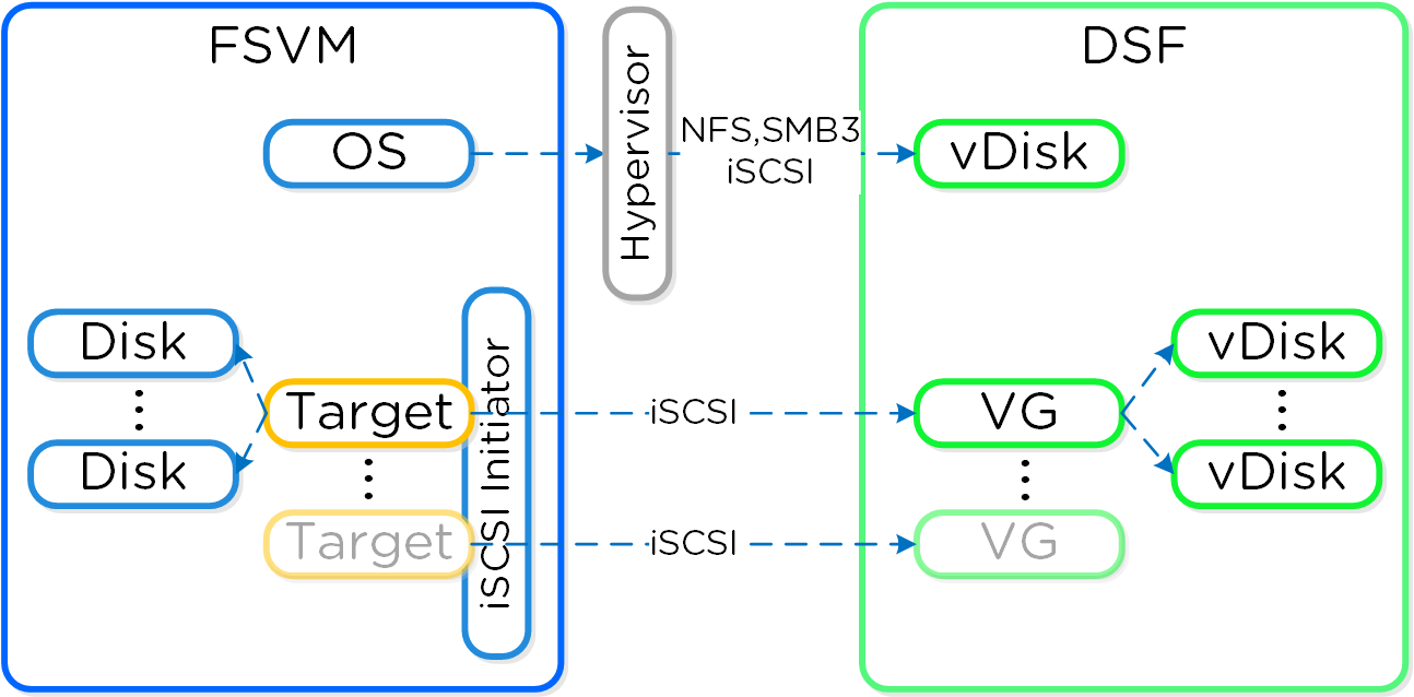 FSVM Storage