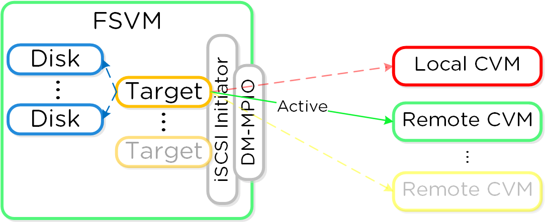 FSVM MPIO Failover