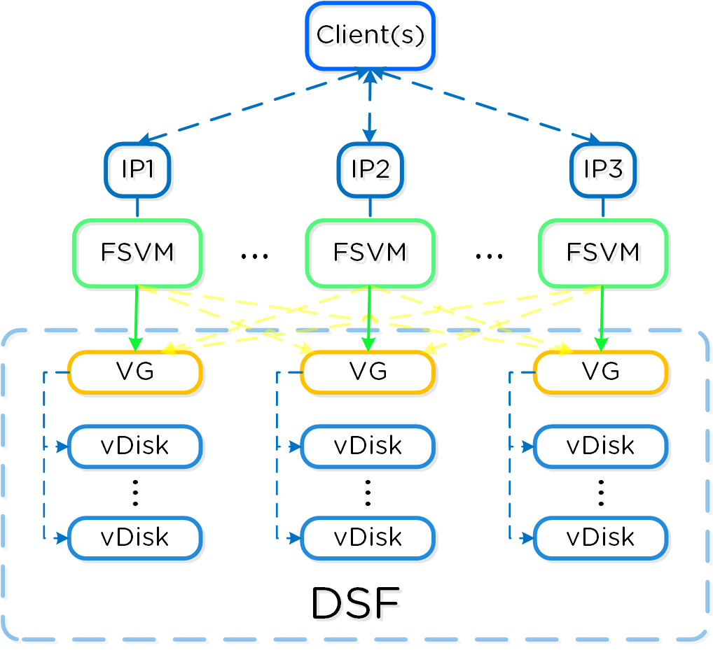 FSVM Normal Operation