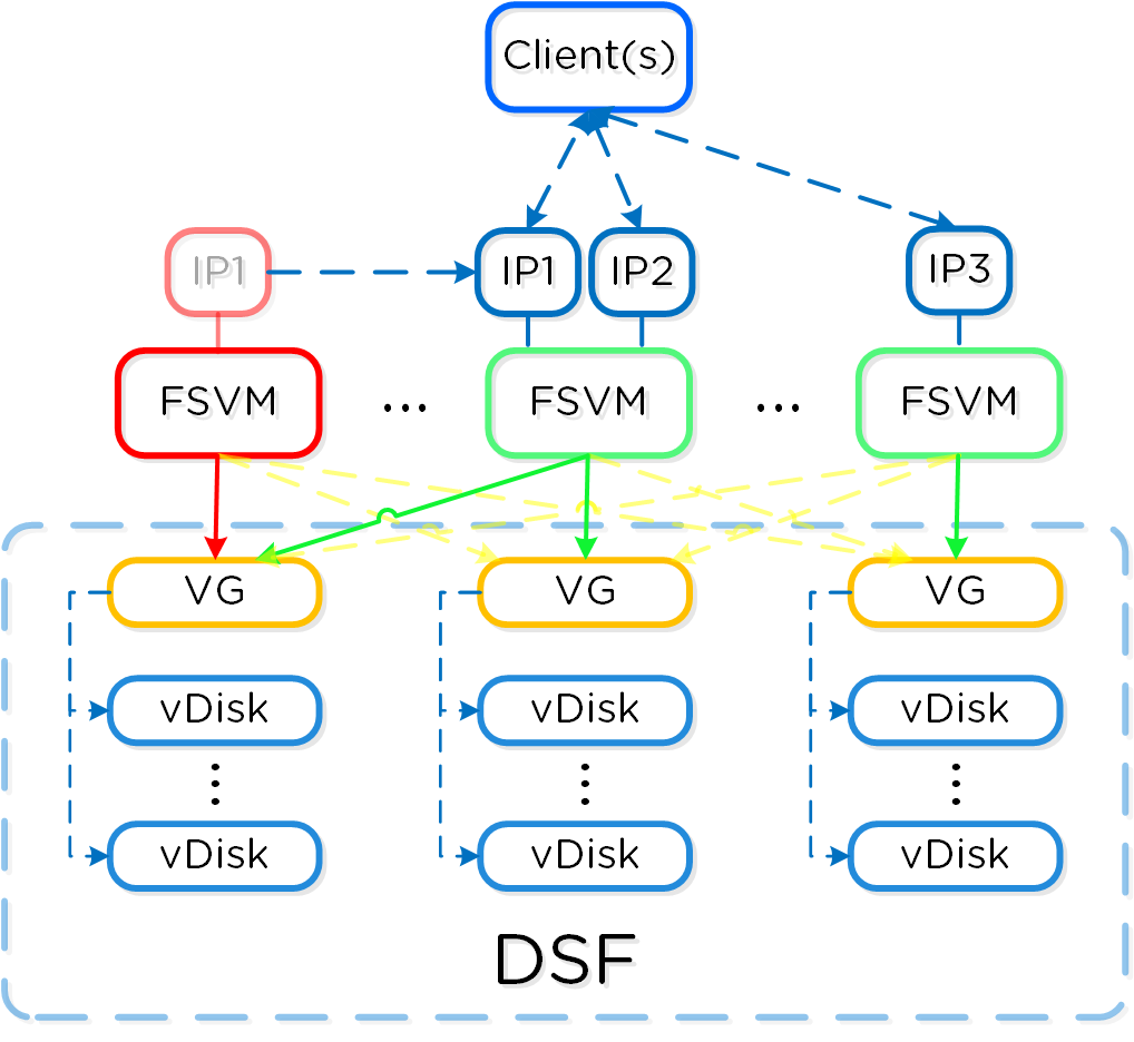 FSVM Failure Scenario