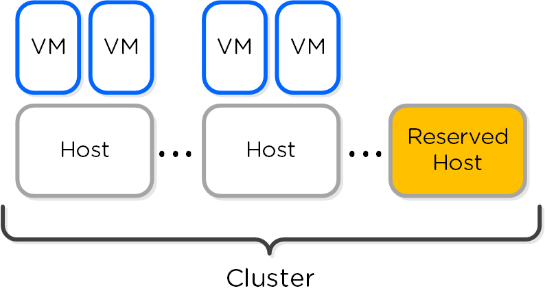 HA - Reserved Host