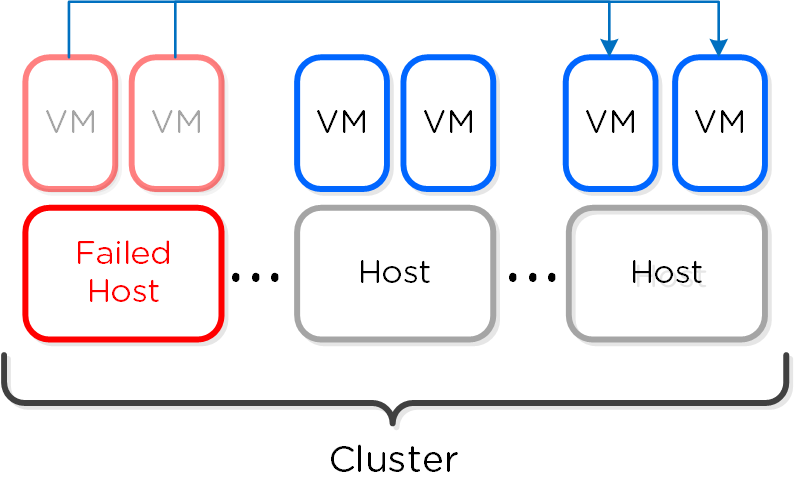 HA - Reserved Host - Fail Over