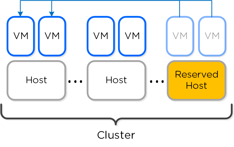 HA - Reserved Host - Fail Back