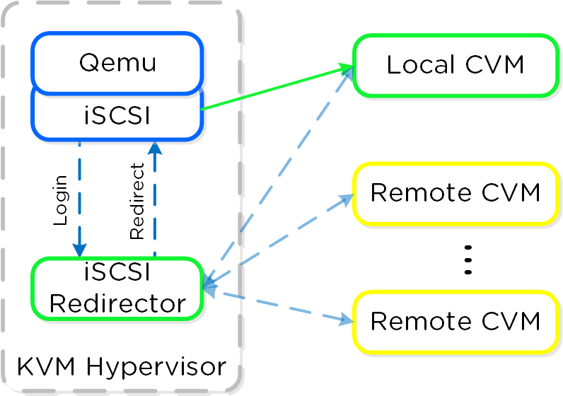 iSCSI Multi-pathing - Normal State