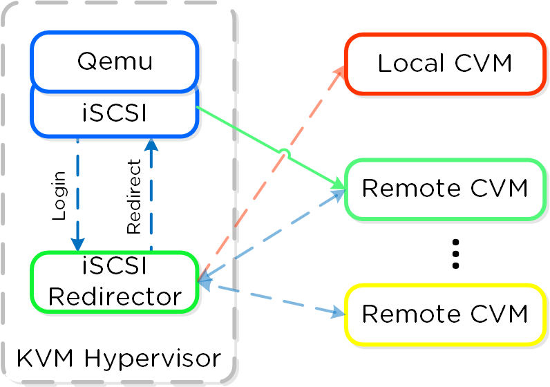 iSCSI Multi-pathing - Local CVM Down