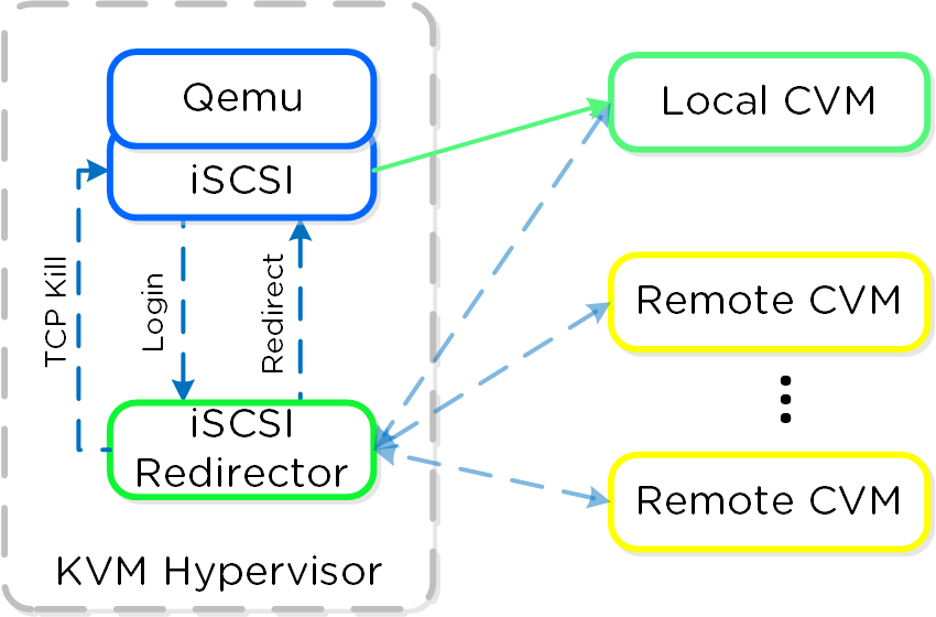 iSCSI Multi-pathing - Local CVM Back Up