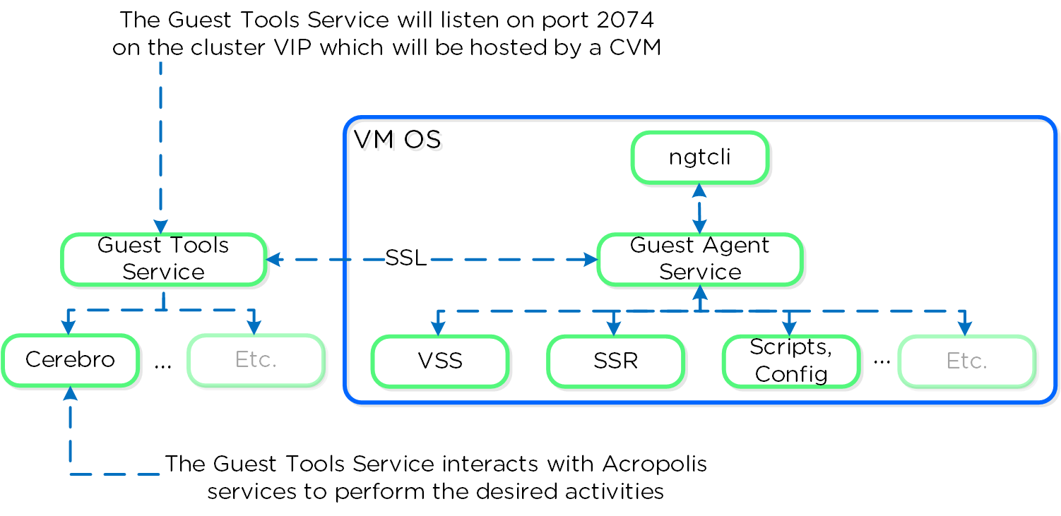 Guest Tools Mapping