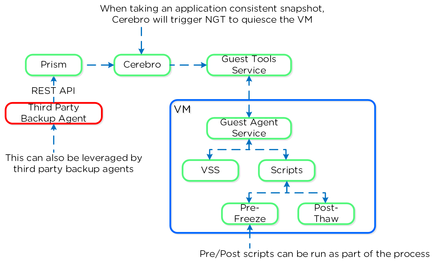 Nutanix Hardware VSS Provider