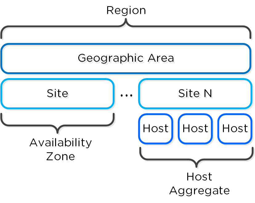 OpenStack - Deployment Layout