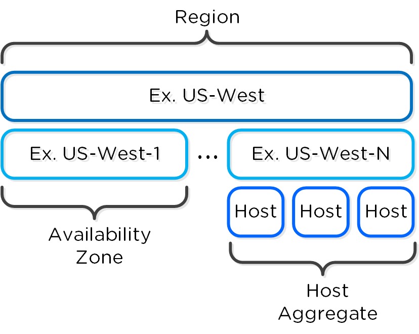 OpenStack - Deployment Layout - Example