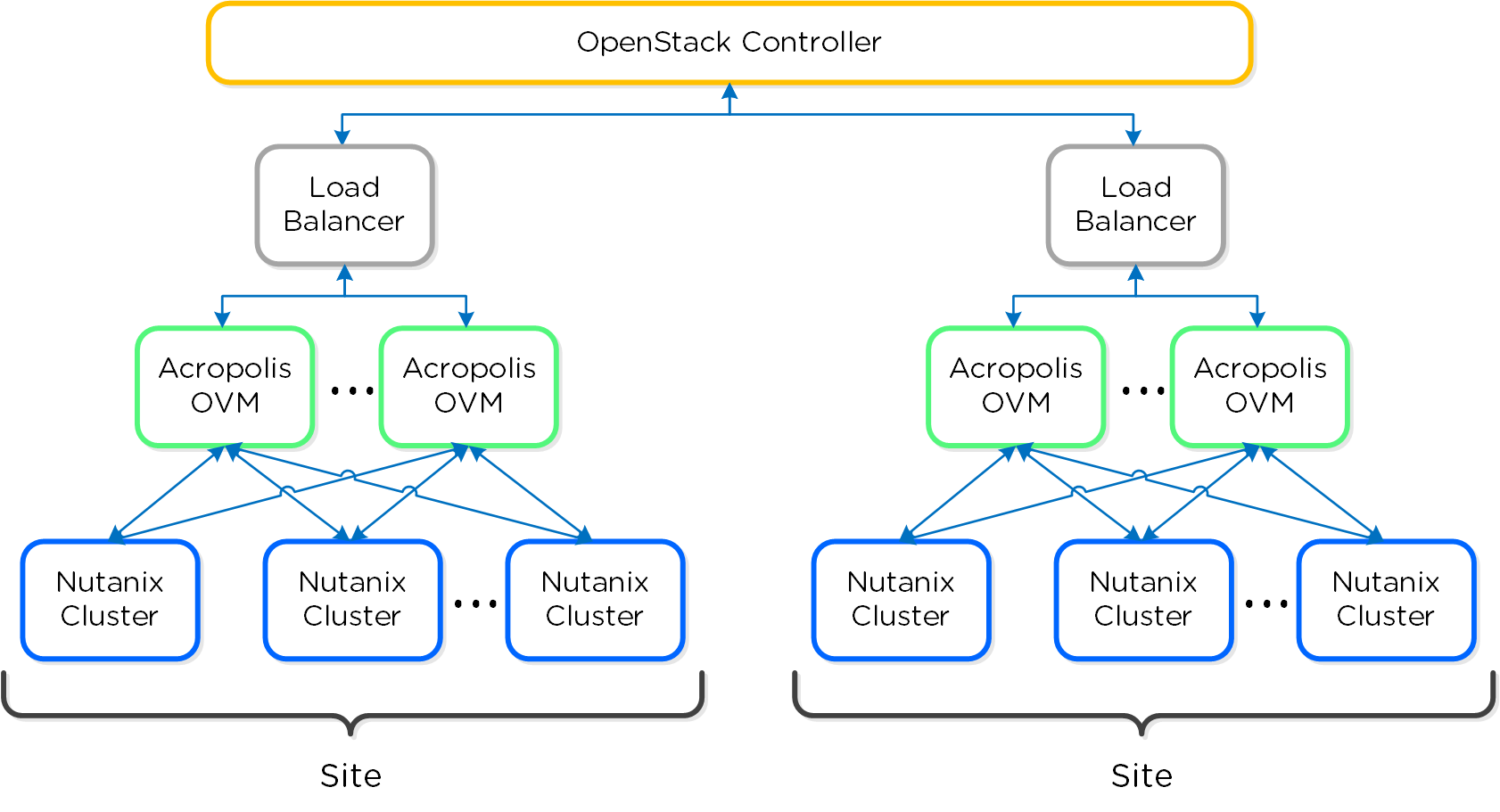 OpenStack - Multi-Site