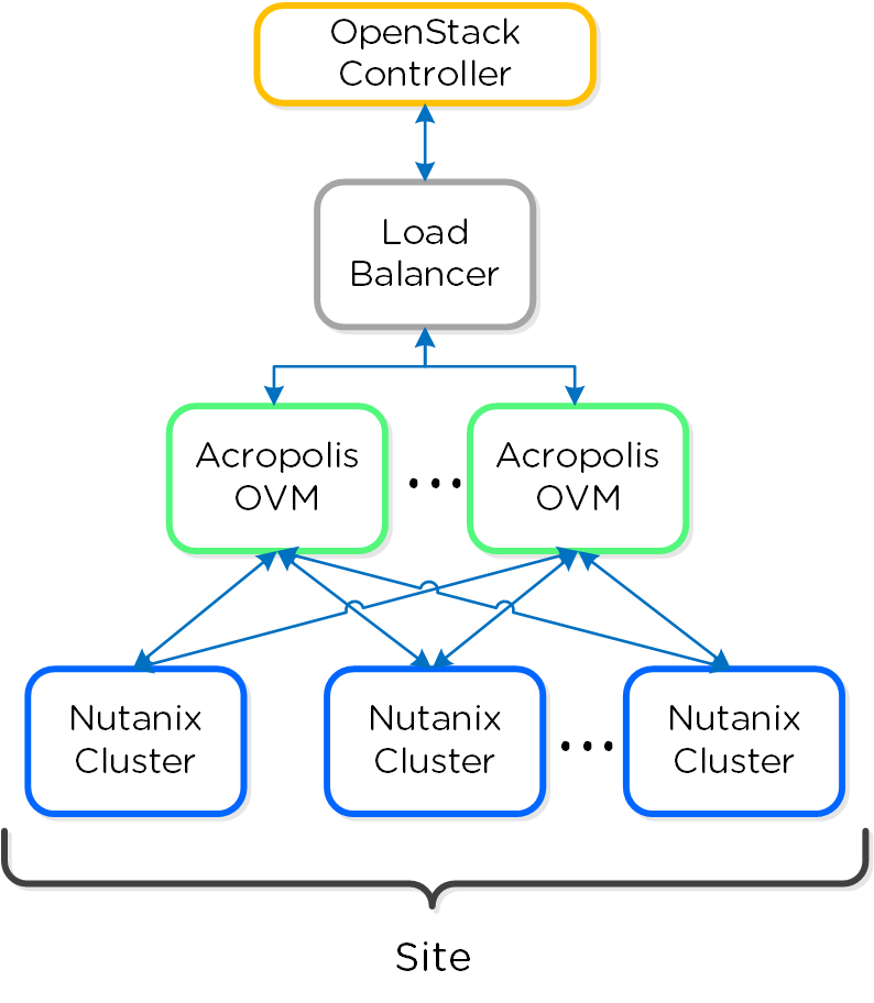 OpenStack - OVM Load Balancing