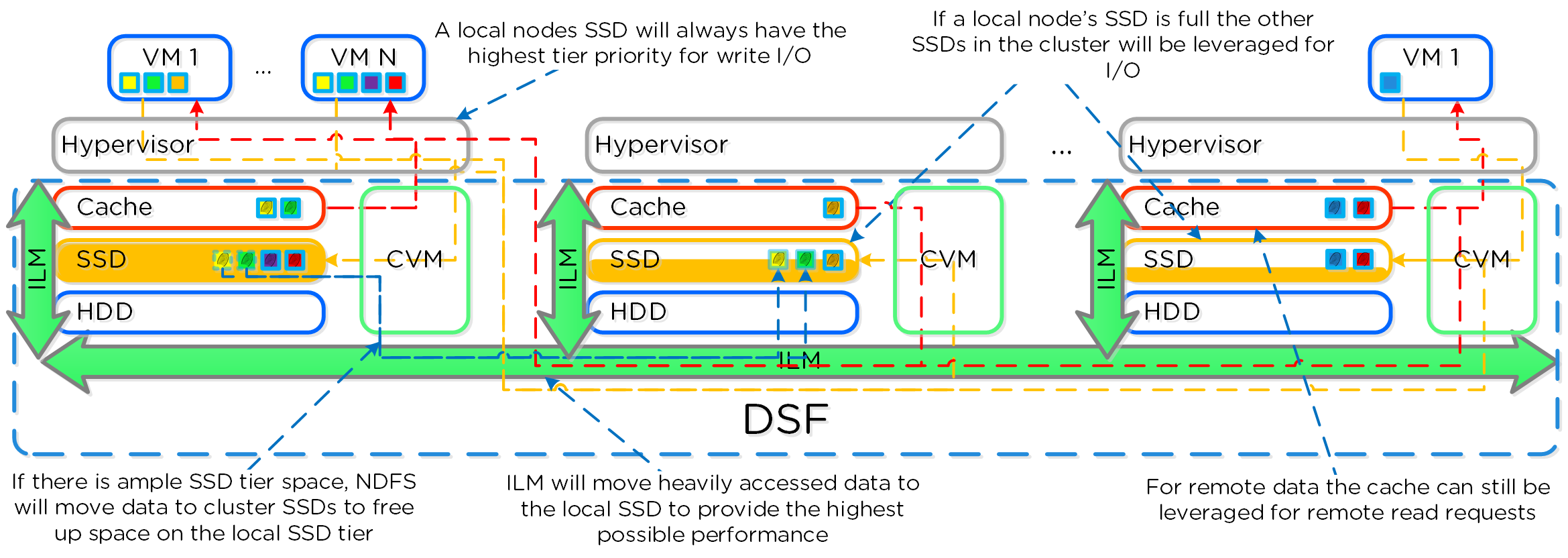 DSF Cluster-wide Tier Balancing