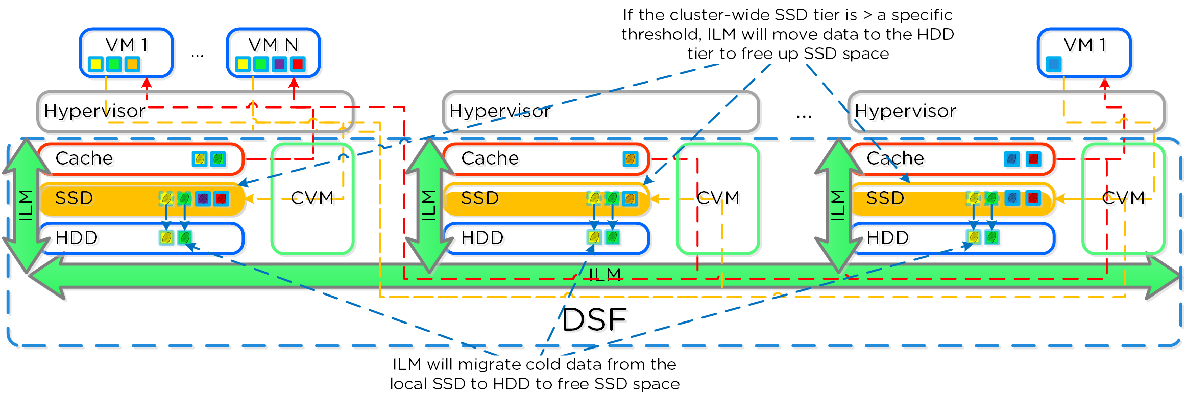 DSF Tier ILM